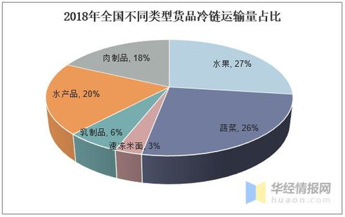 中国农产品物流发展现状及制约因素分析,提升冷链运输率是关键