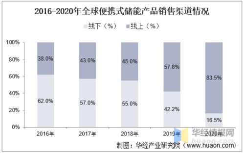 便携式储能行业发展现状 竞争格局及未来发展趋势分析 图