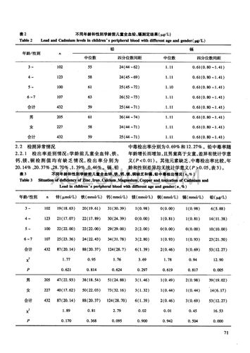 西宁市学龄前儿童血铅,镉等7种微量元素检测分析