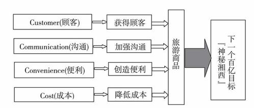 基于4C理论的湘西旅游商品营销分析