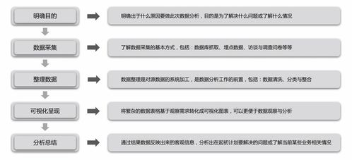 产品经理必备技能之数据分析 二 常见数据分析方法 上