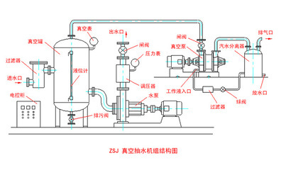 【厂家供应专业ZSJ系列真空抽水机组 价格公道 质量上乘】价格,厂家,图片,真空泵,淄博祥光真空设备-